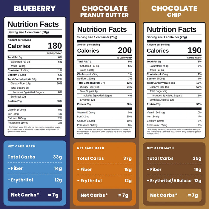 Nutrition Facts panels for Blueberry, Chocolate Peanut Butter and Chocolate Chip